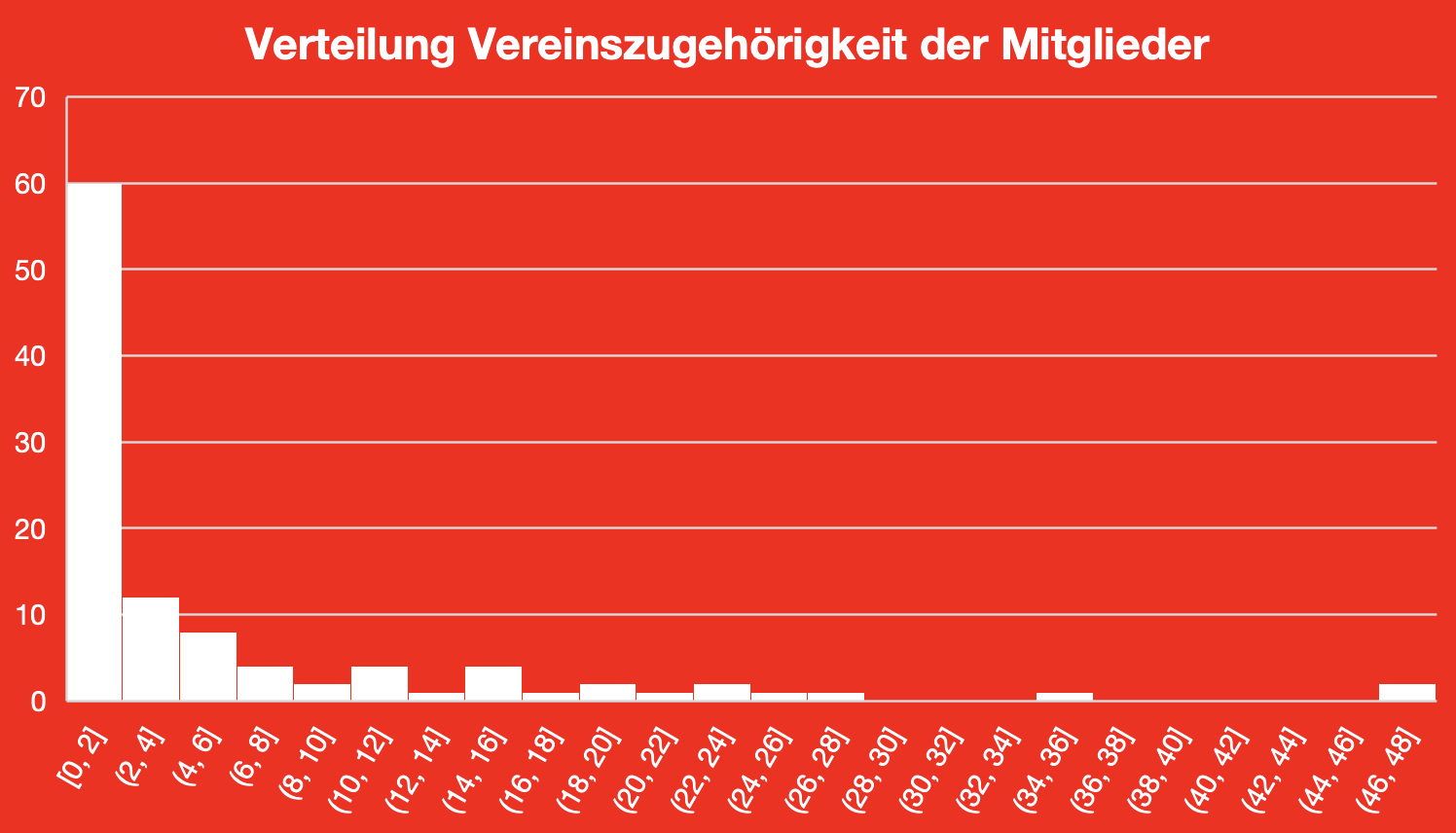 Abb. 4: Vereinszugehörigkeit in Jahren