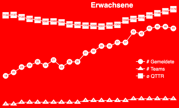 Abb. 1: Entwicklung Erwachsene, Vorrunde 2014/15 bis Rückrunde 2024/25