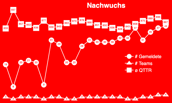 Abb. 2: Entwicklung Nachwuchs, Vorrunde 2014/15 bis Rückrunde 2024/25